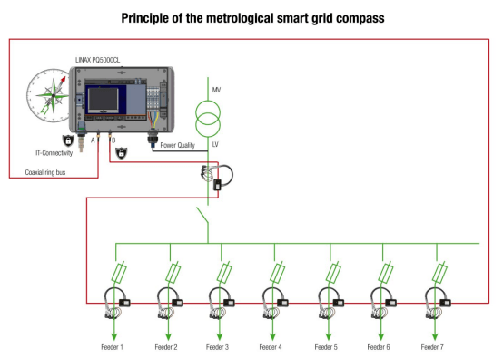LINAX PQ5000CL電能質量監(jiān)控系統(tǒng)基本電流測量示例