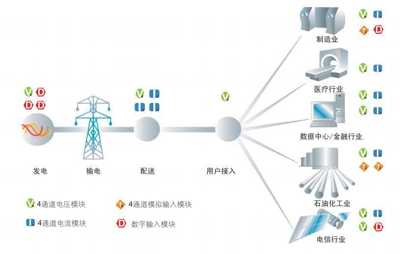 電能質(zhì)量監(jiān)測(cè)行業(yè)